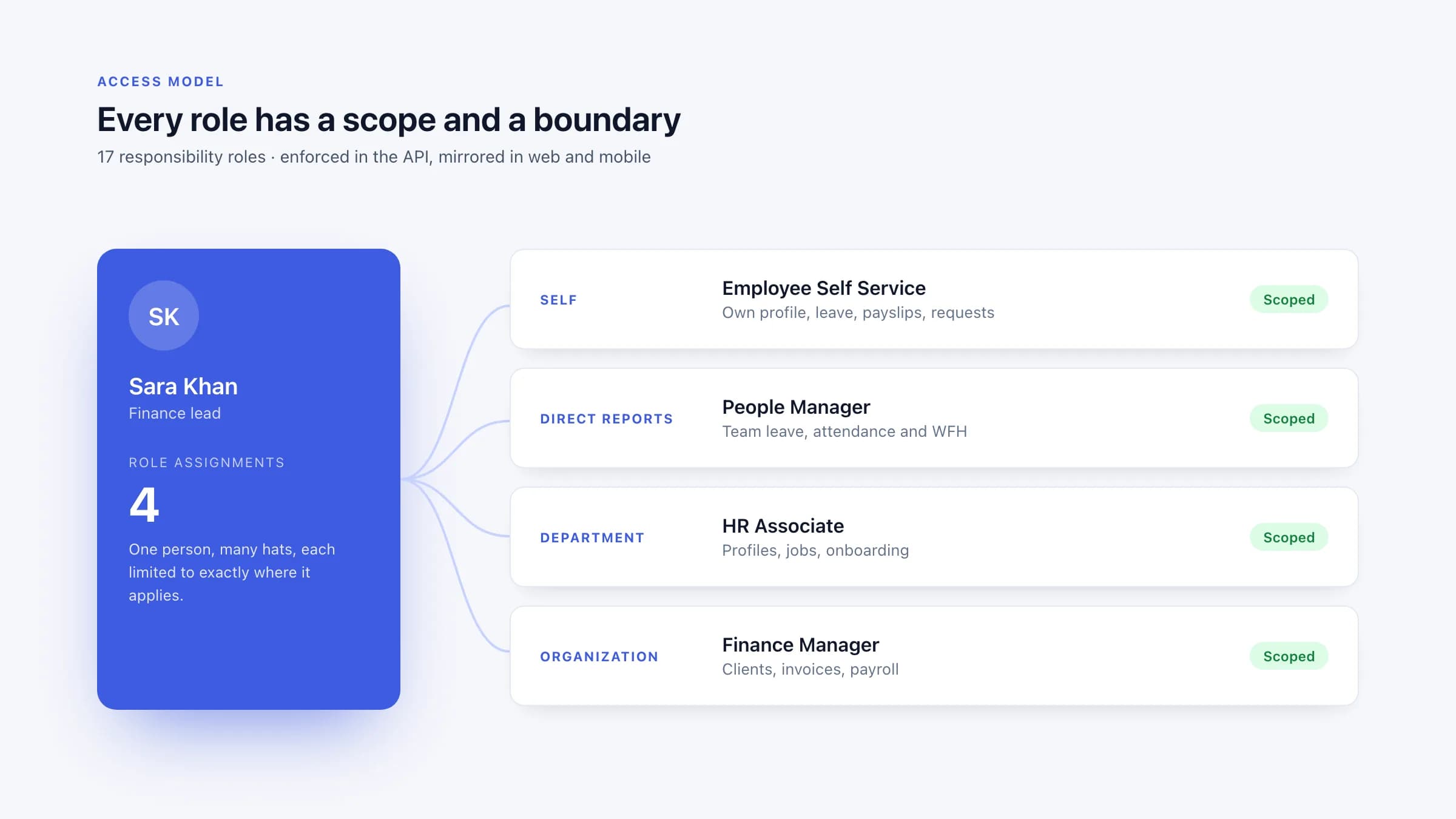 Peoplance: Role scopes, from self up to the whole organization.