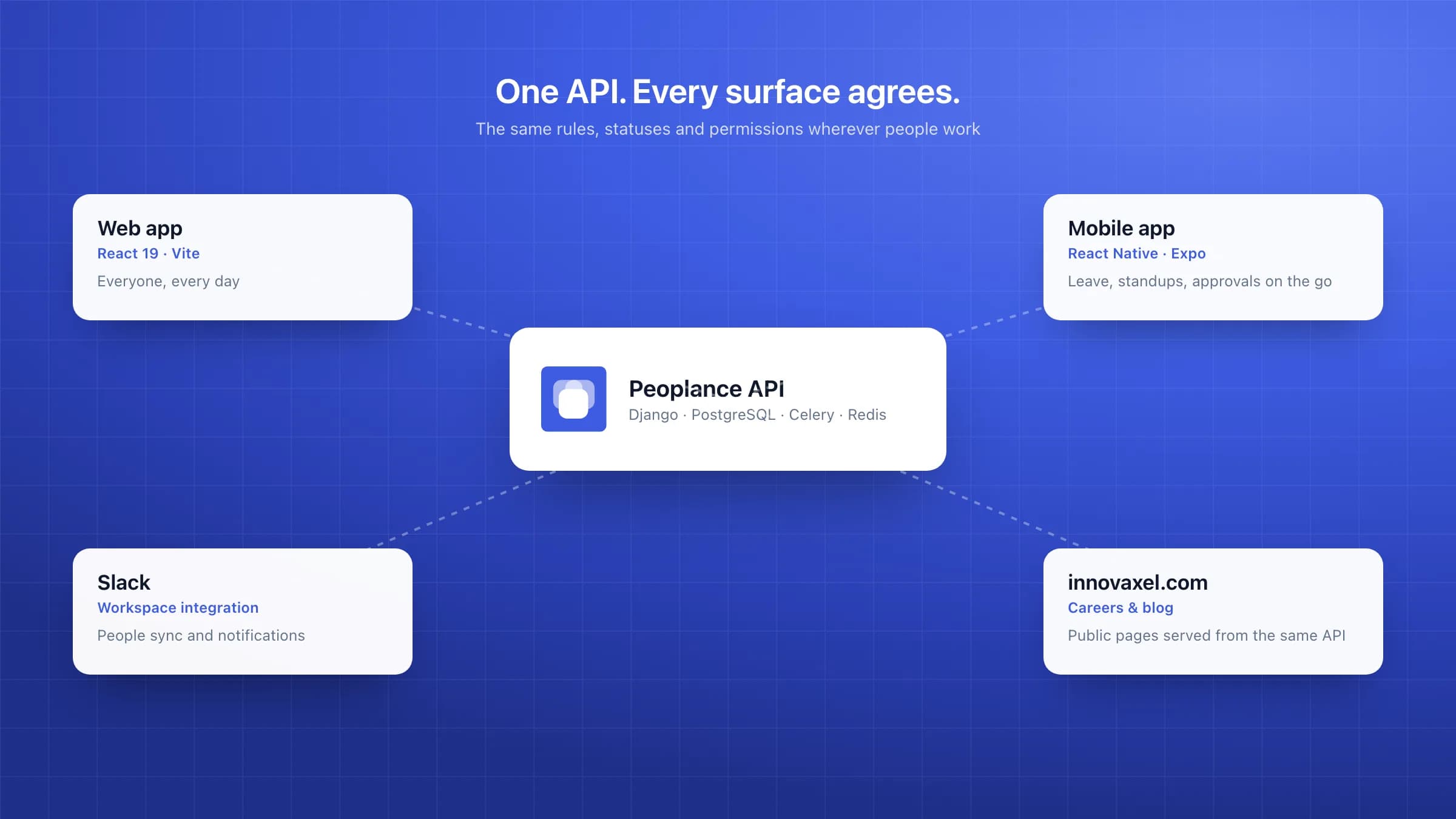 Peoplance: One API behind the web app, mobile app, Slack and innovaxel.com.